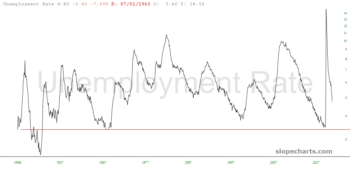 Unemployment Rate Chart.