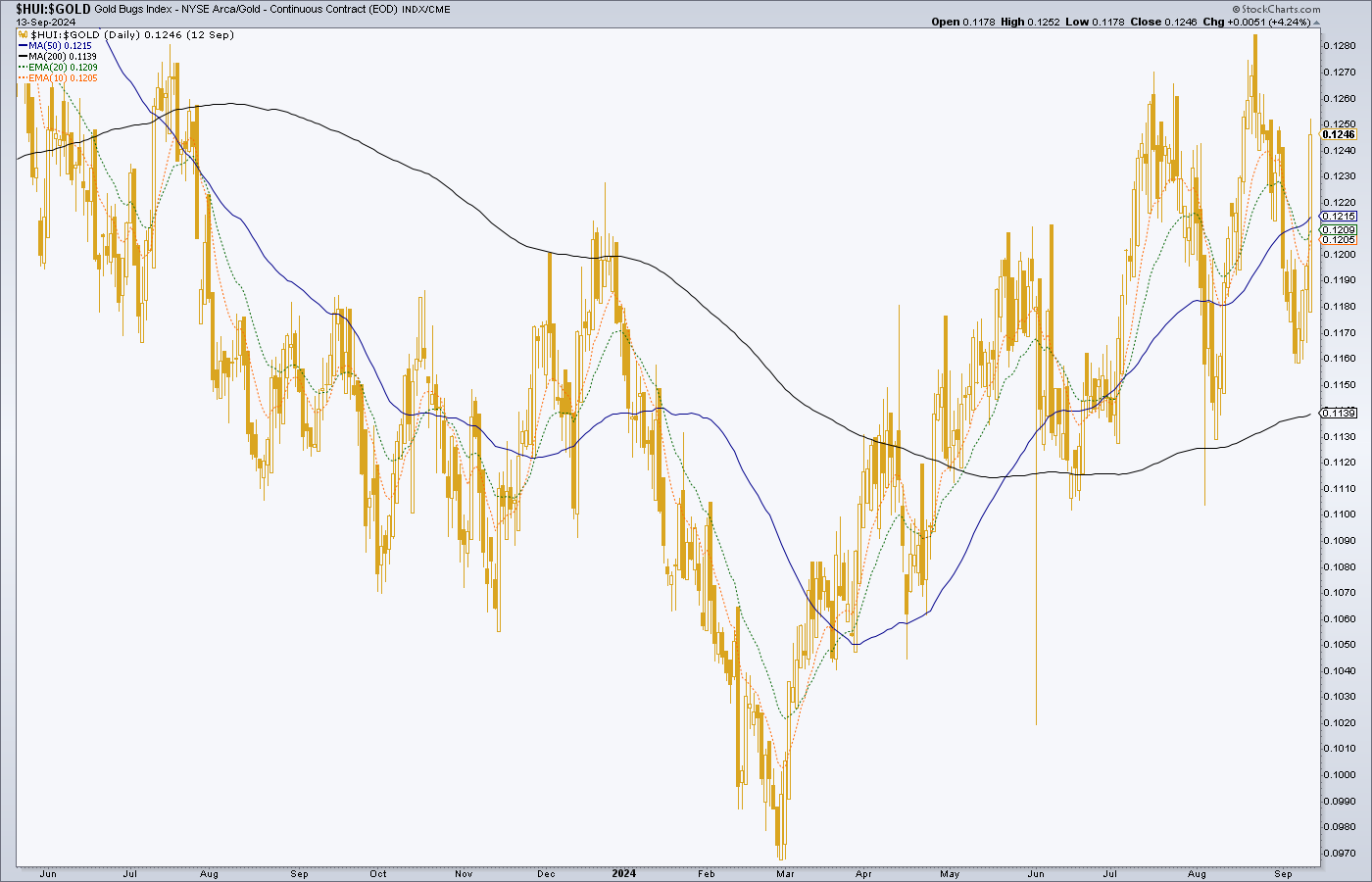 HUI-Gold-Daily Chart