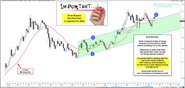 Gold Monthly Chart