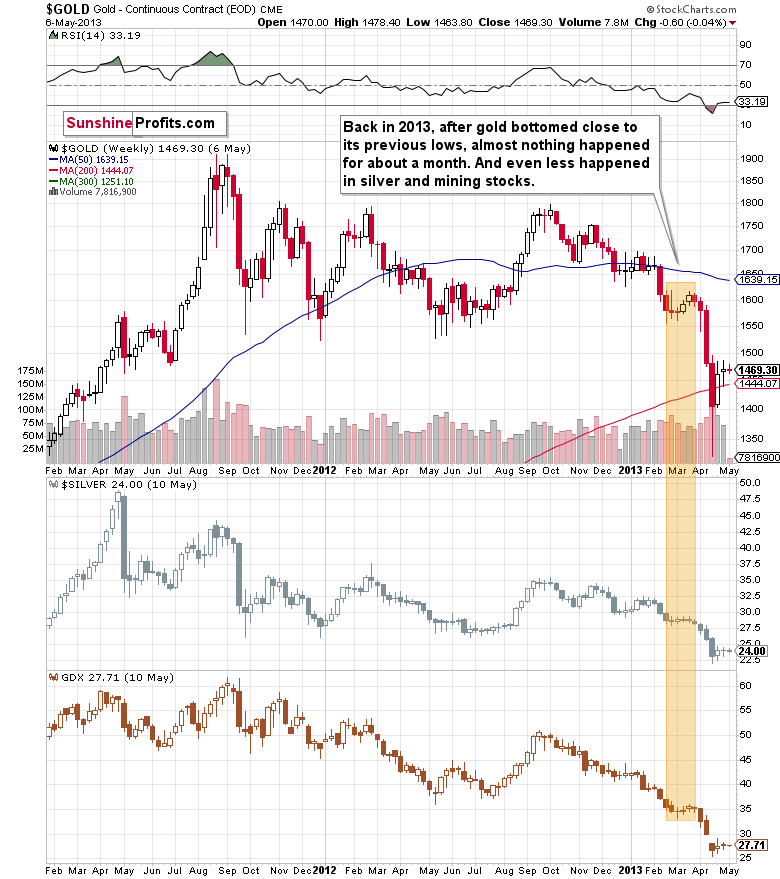 Long-Term Gold Weekly Chart.