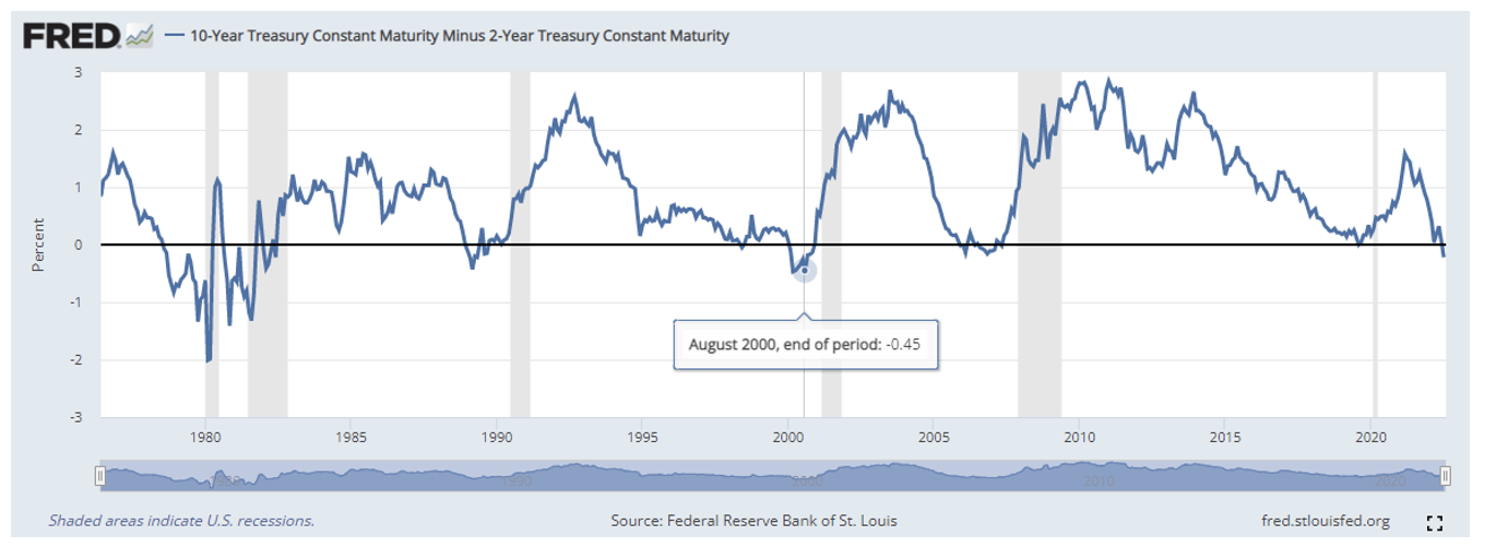 Treasury Curve Inversion