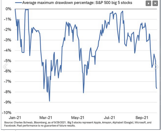 S&P 500 Big 5 Stocks Chart