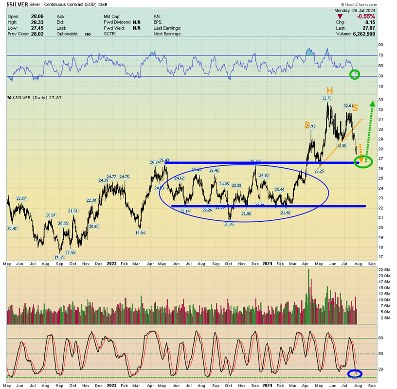 Silver Daily Chart