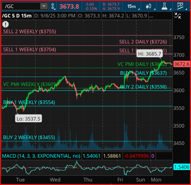 Gold 5-Day 15-Min Chart