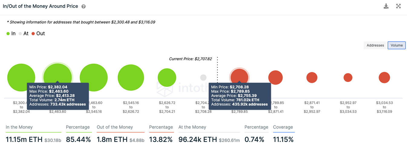 ETH-In/Out Of The Money Around Price