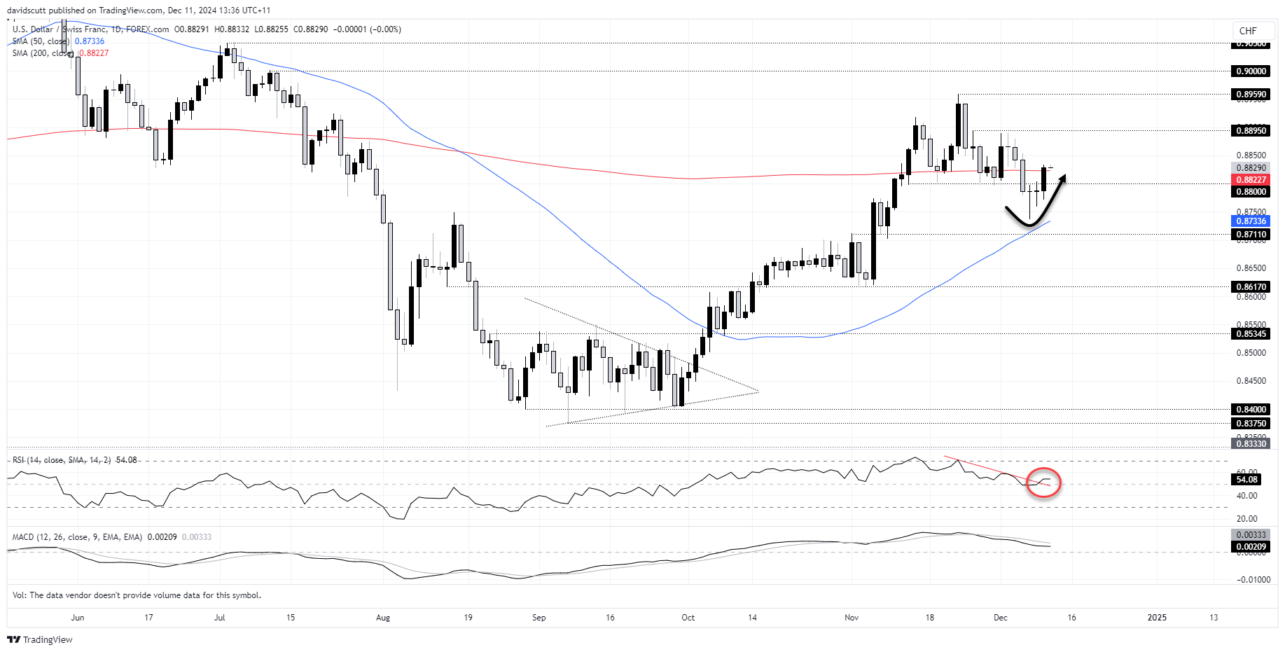 USD/CHF-Daily Chart