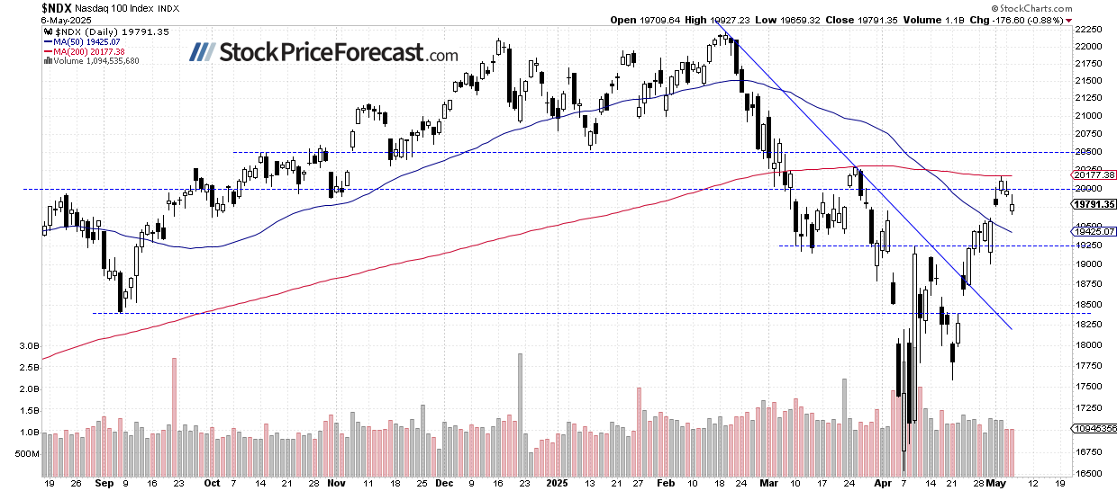 Nasdaq 100-дневной график