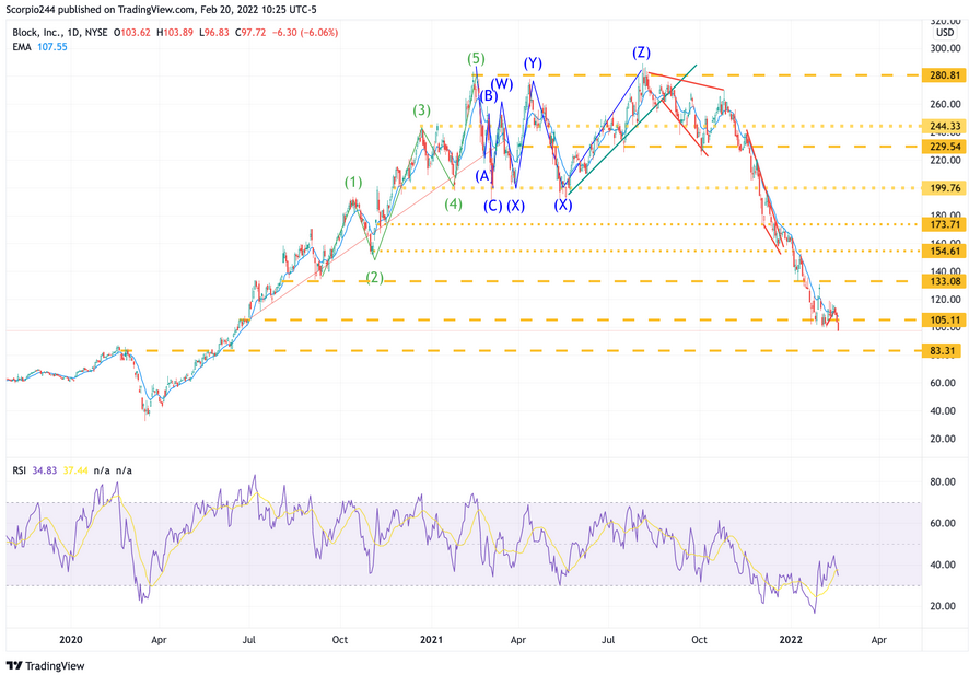 Block Daily Chart