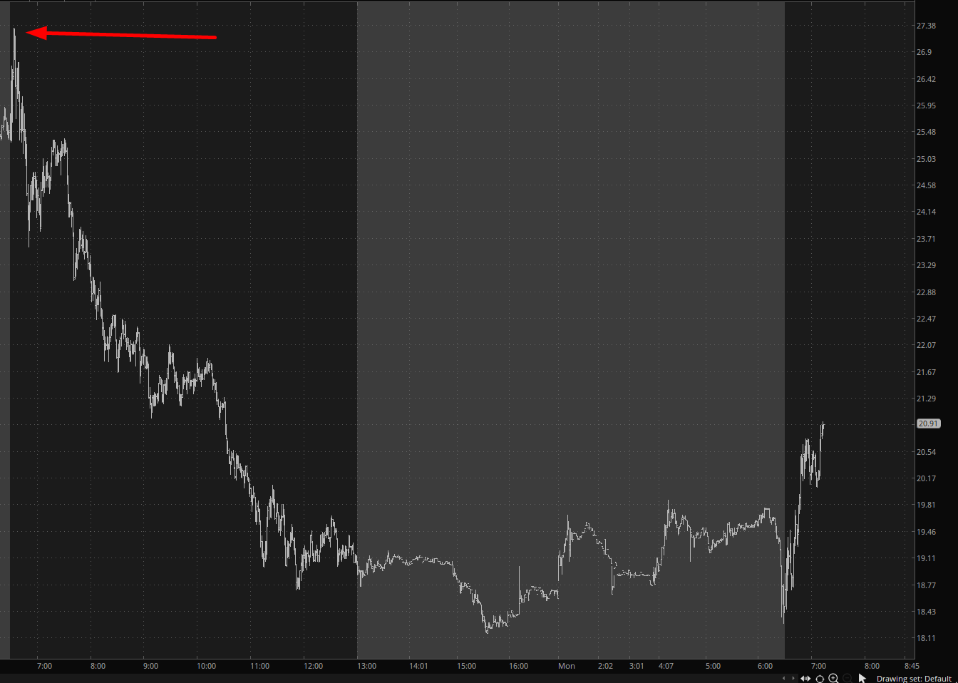 CVNA Chart