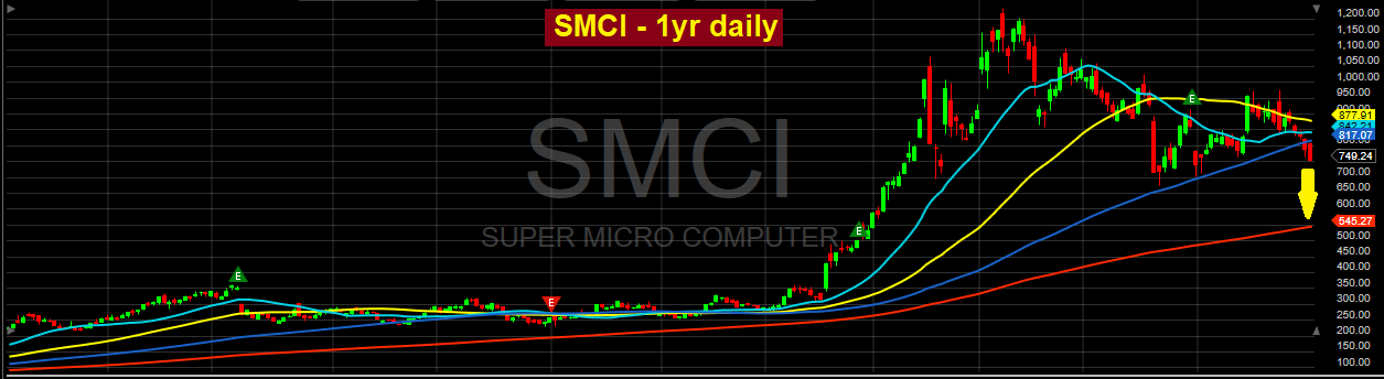 SMCI-Daily Chart