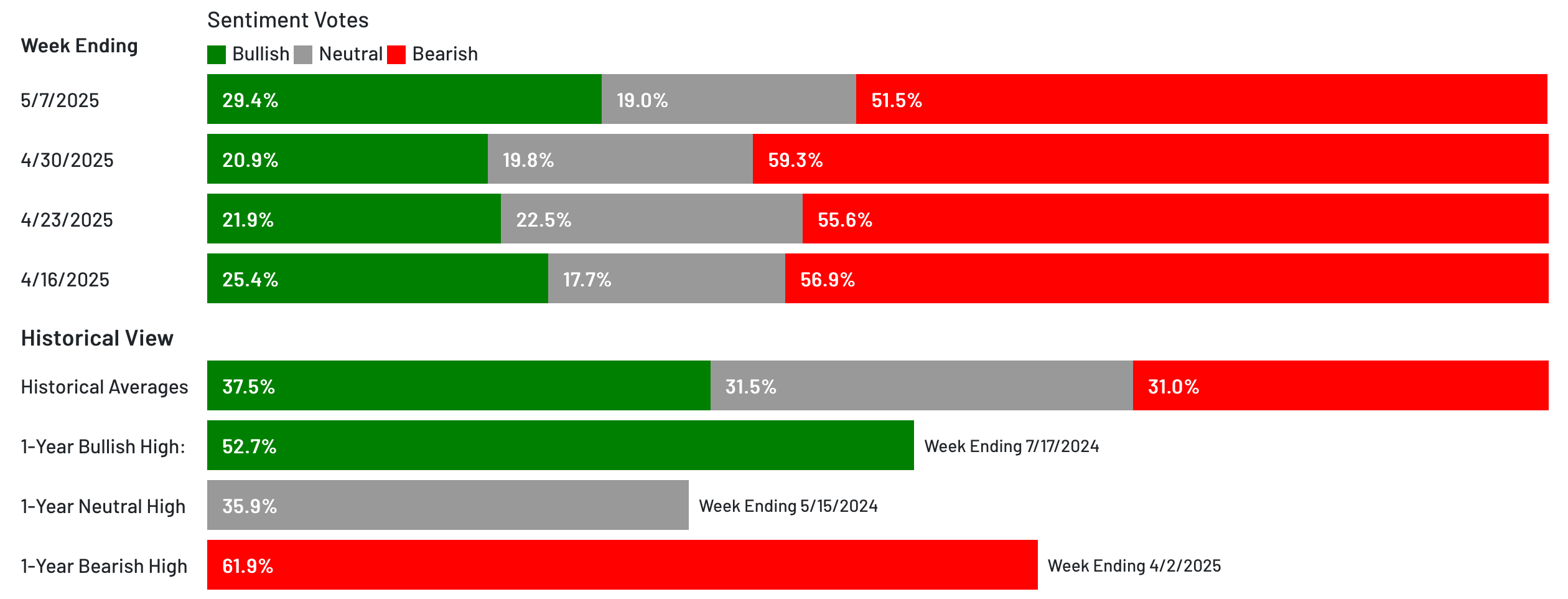 Sentiment Votes-AAII