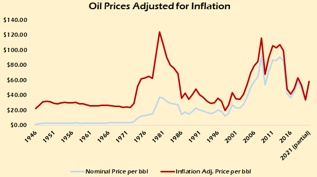 Oil Prices Adjusted For Inflation