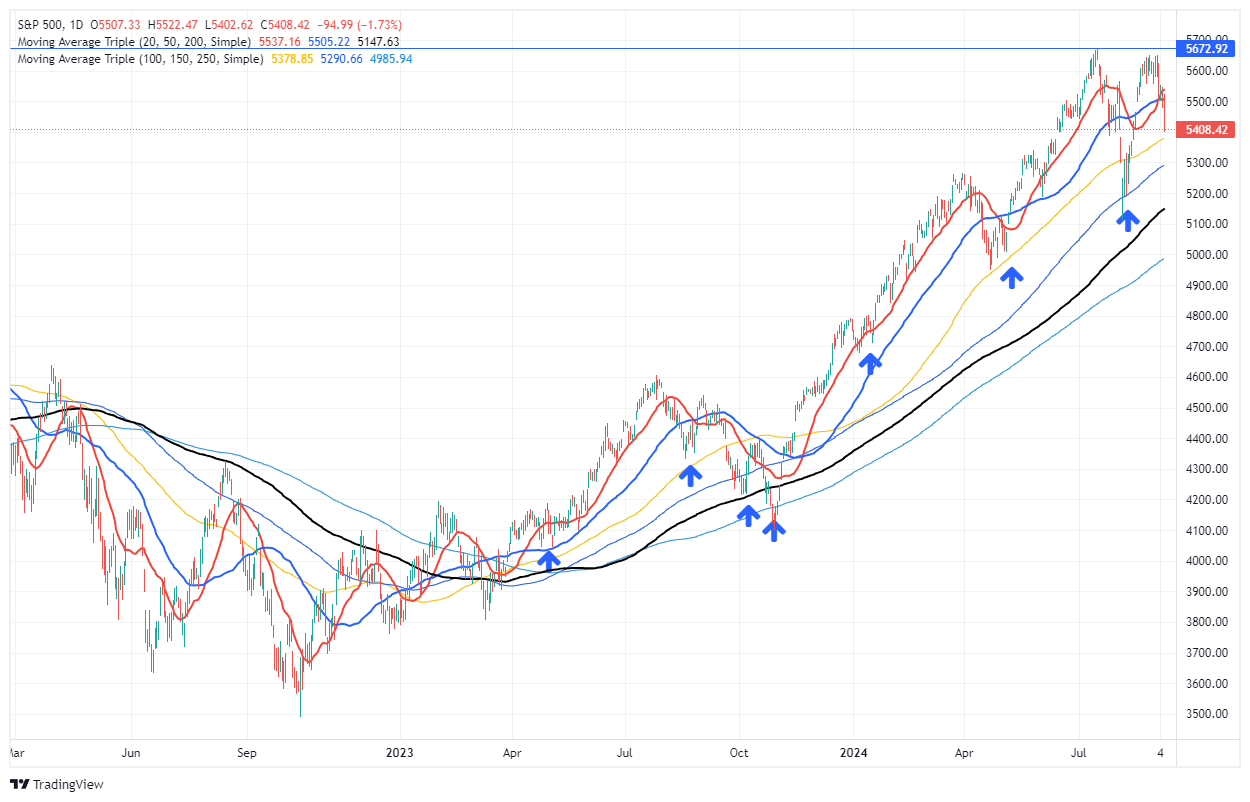 S&P 500 Index-Daily Chart