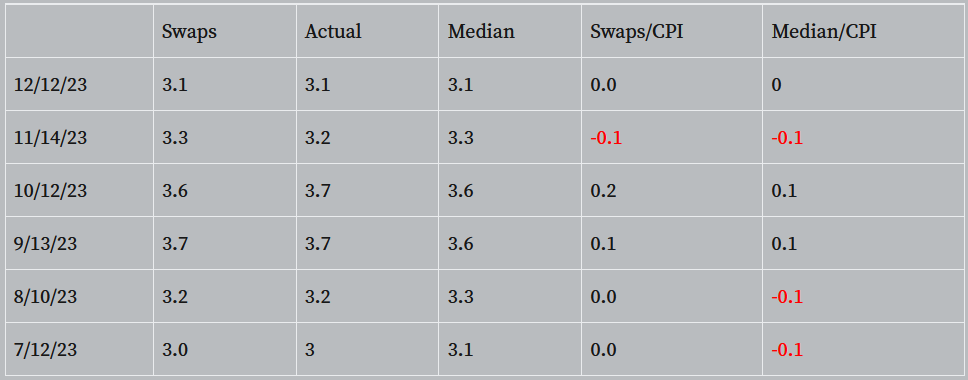 Dados de swaps