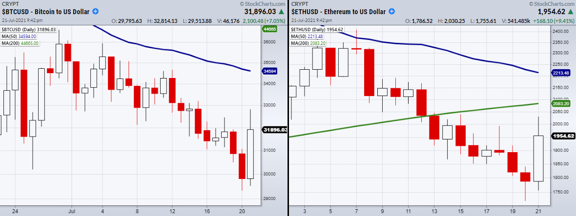 BTC-ETH Daily Chart