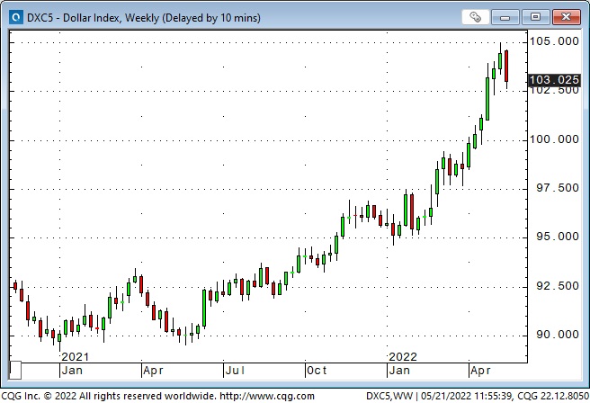 Dollar Index Weekly Chart
