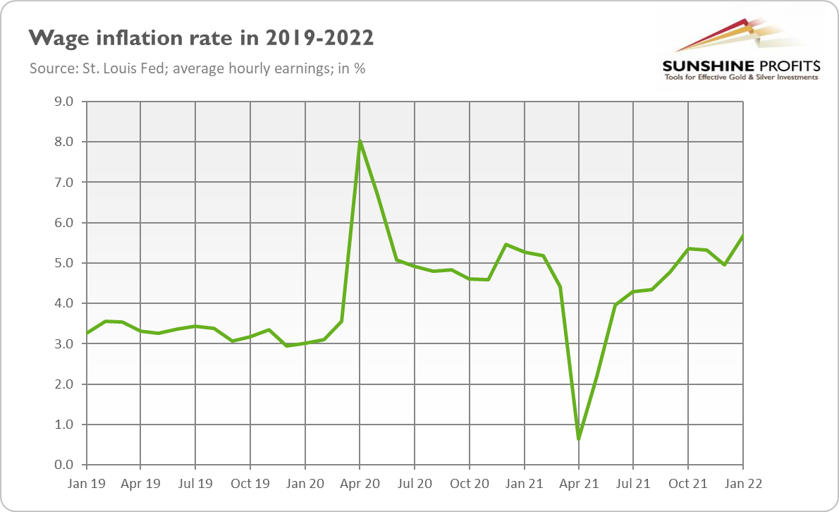 Wage Inflation Rate in 2019-2022.