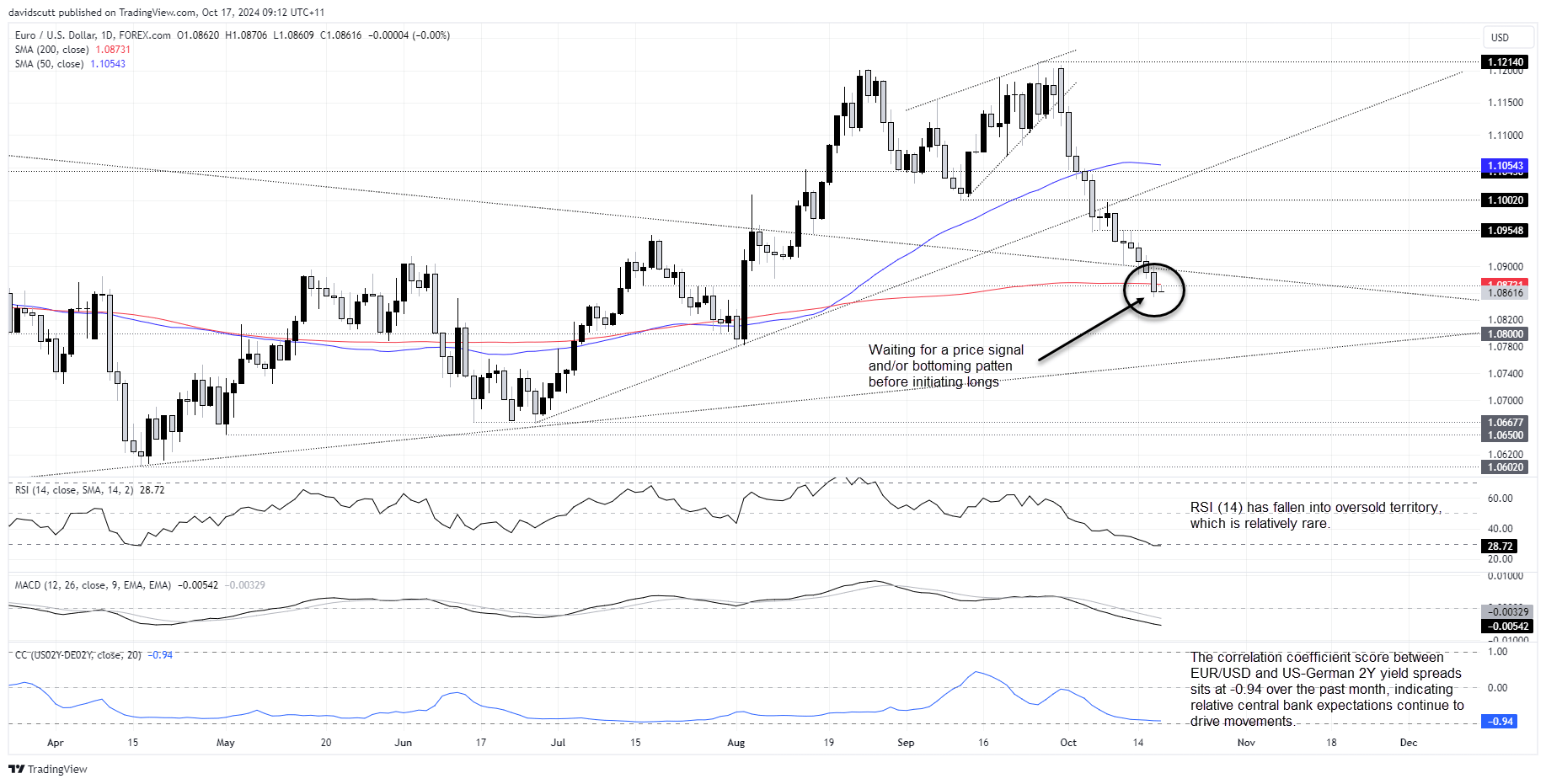 EUR/USD-Daily Chart