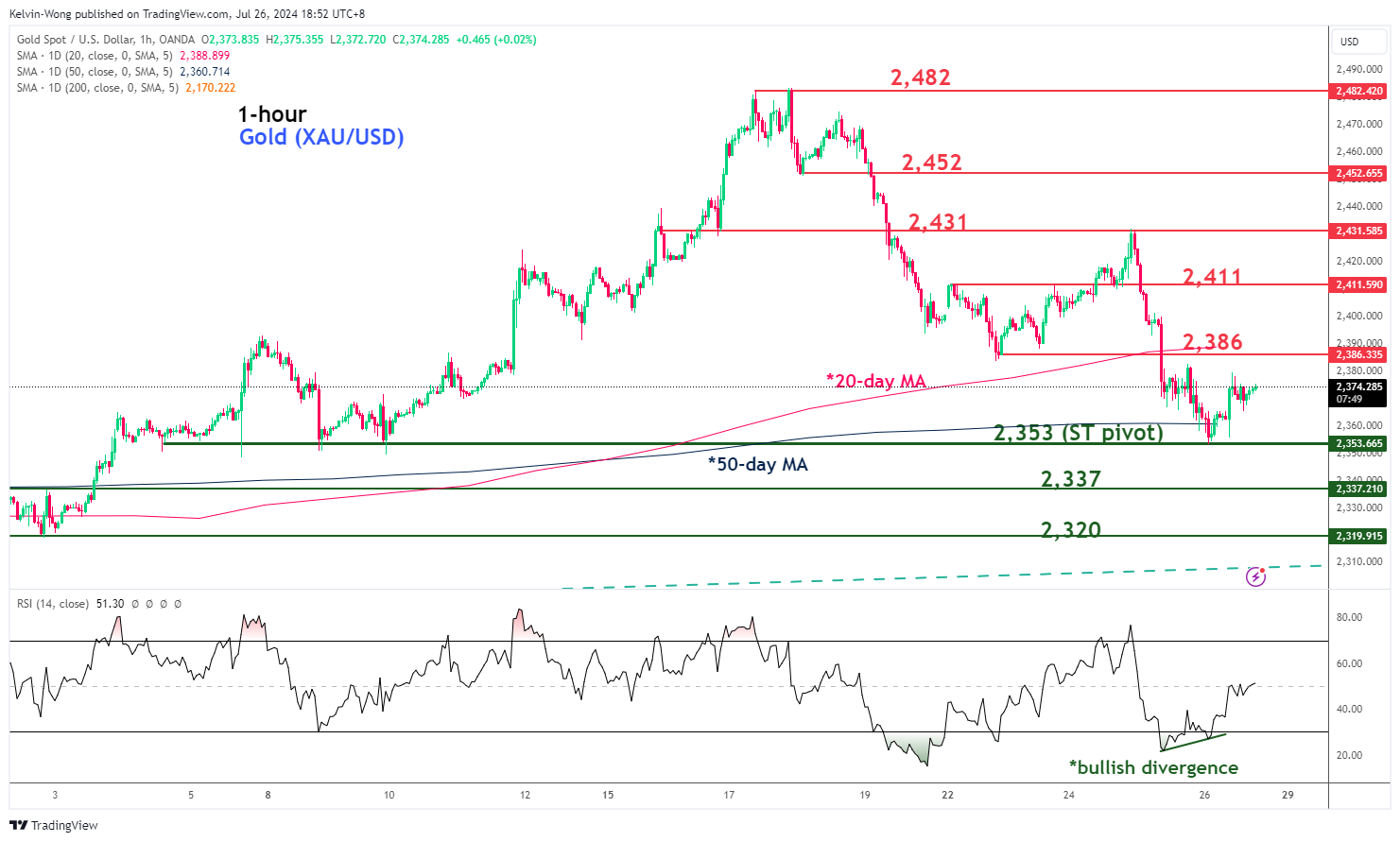 XAU/USD-1-Hour Chart