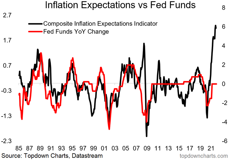 Inflation Expectations vs Fed Funds