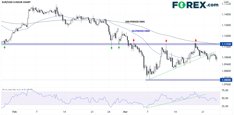 EUR/USD 4-Hr Chart