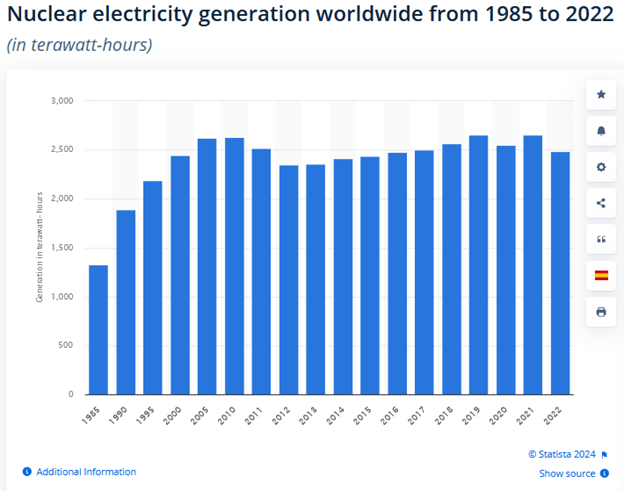Nuclear Electricity Generation