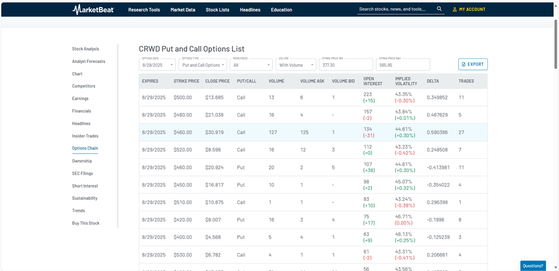 CrowdStrike Put and Call Options List