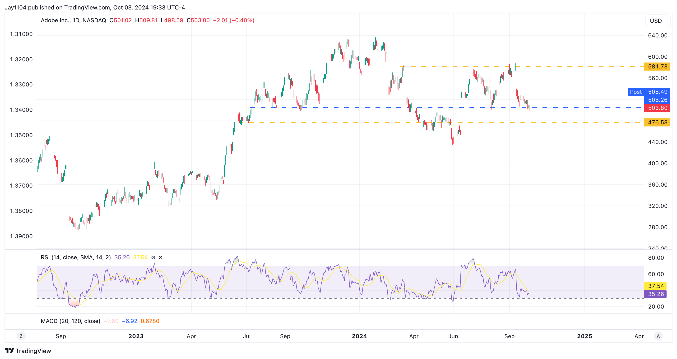 Adobe-Daily Chart