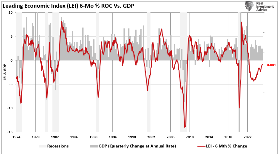 LEI 6-Mo Percent ROC vs GDP