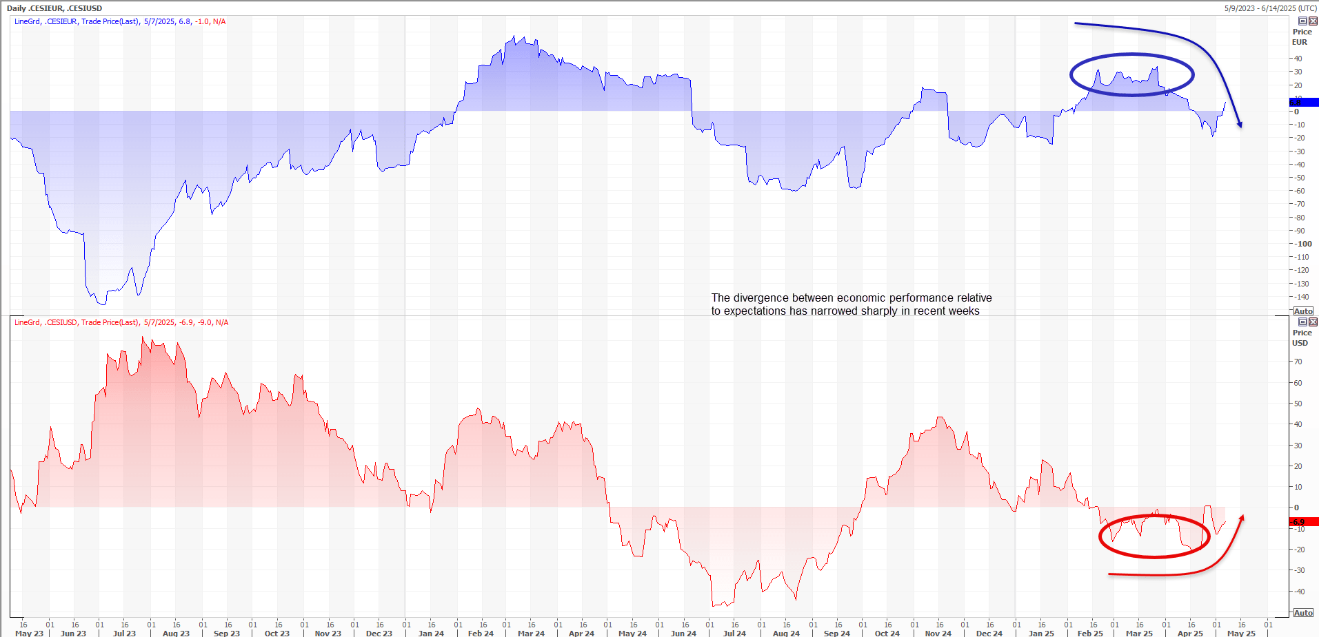 CESI EUR/USD Price Chart