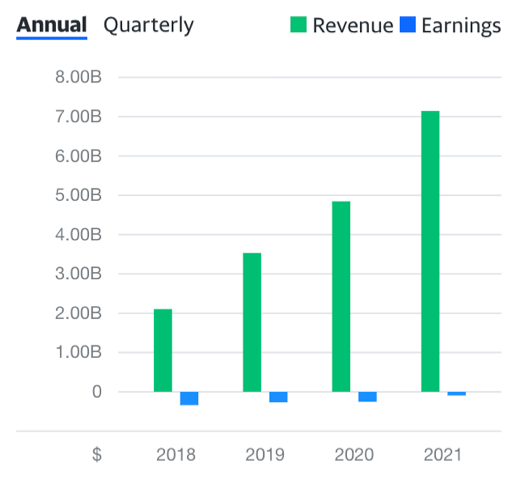 Chewy Revenue And Earnings Graph.