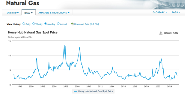 Natural Gas Price Chart