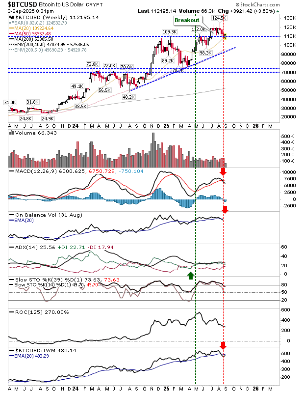 BTC/USD-Weekly Chart