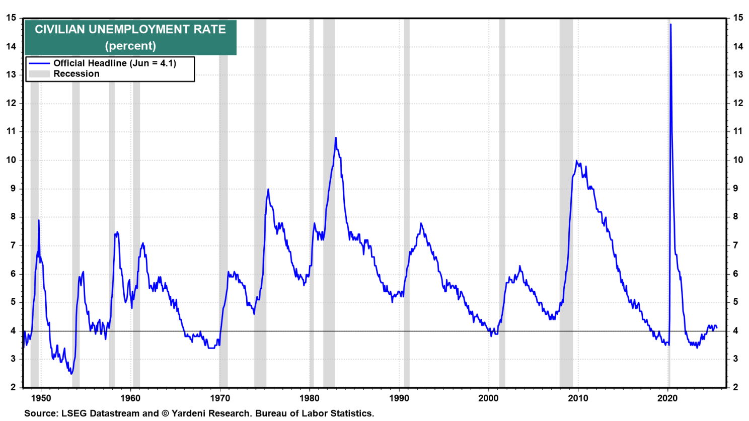 Figure 1: Civilian Unemployment Rate