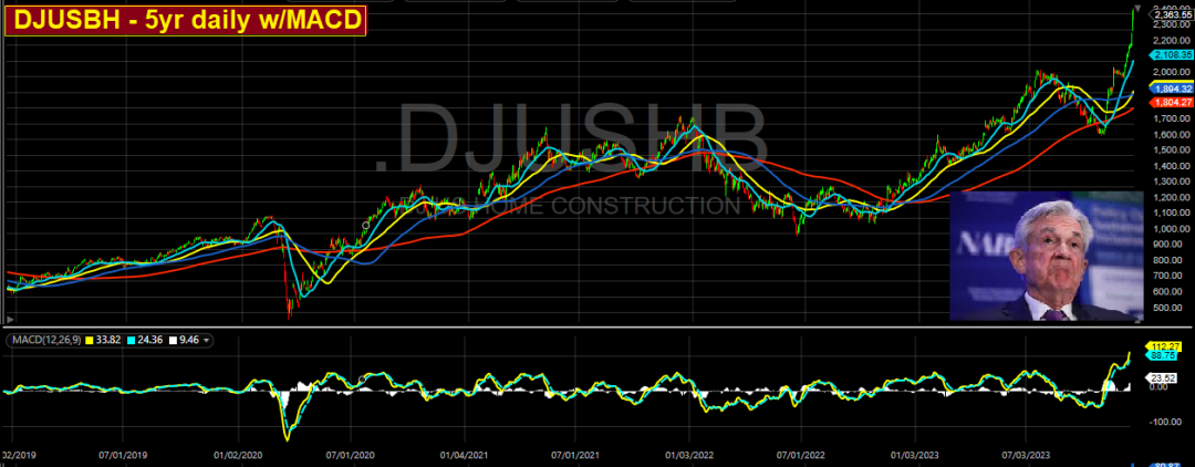 DJUSBH-5-Year-Daily Chart