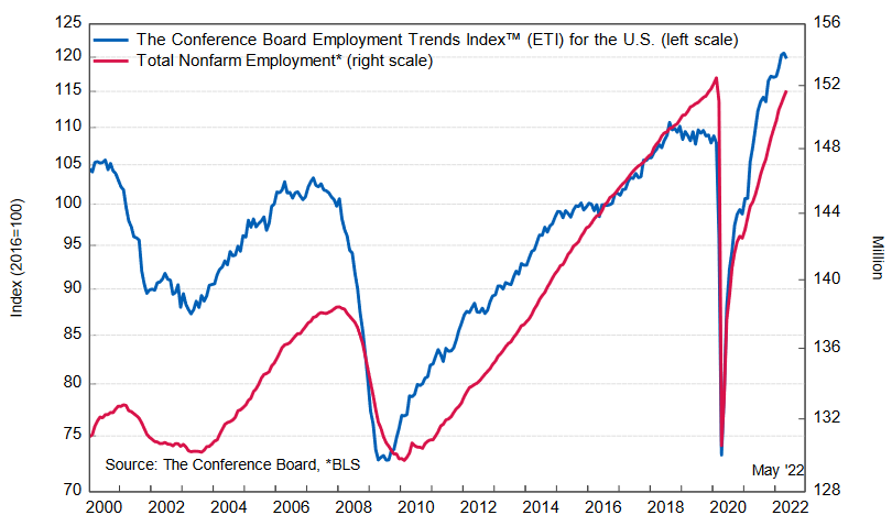 Employment Trends Index, Total Nonfarm Employment