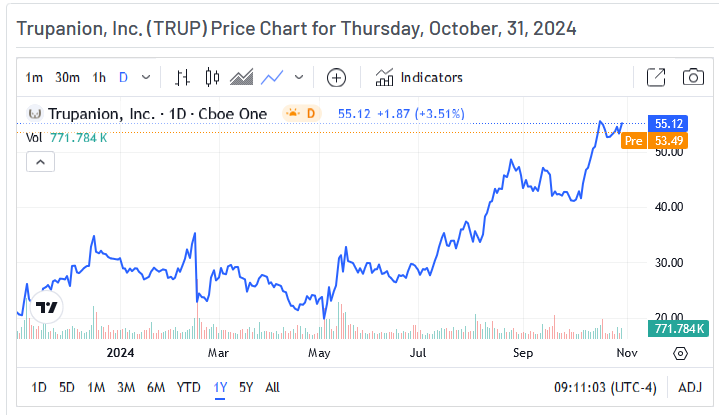 Trupanion Price Chart