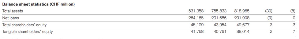 Credit Suisse Total Asset Size