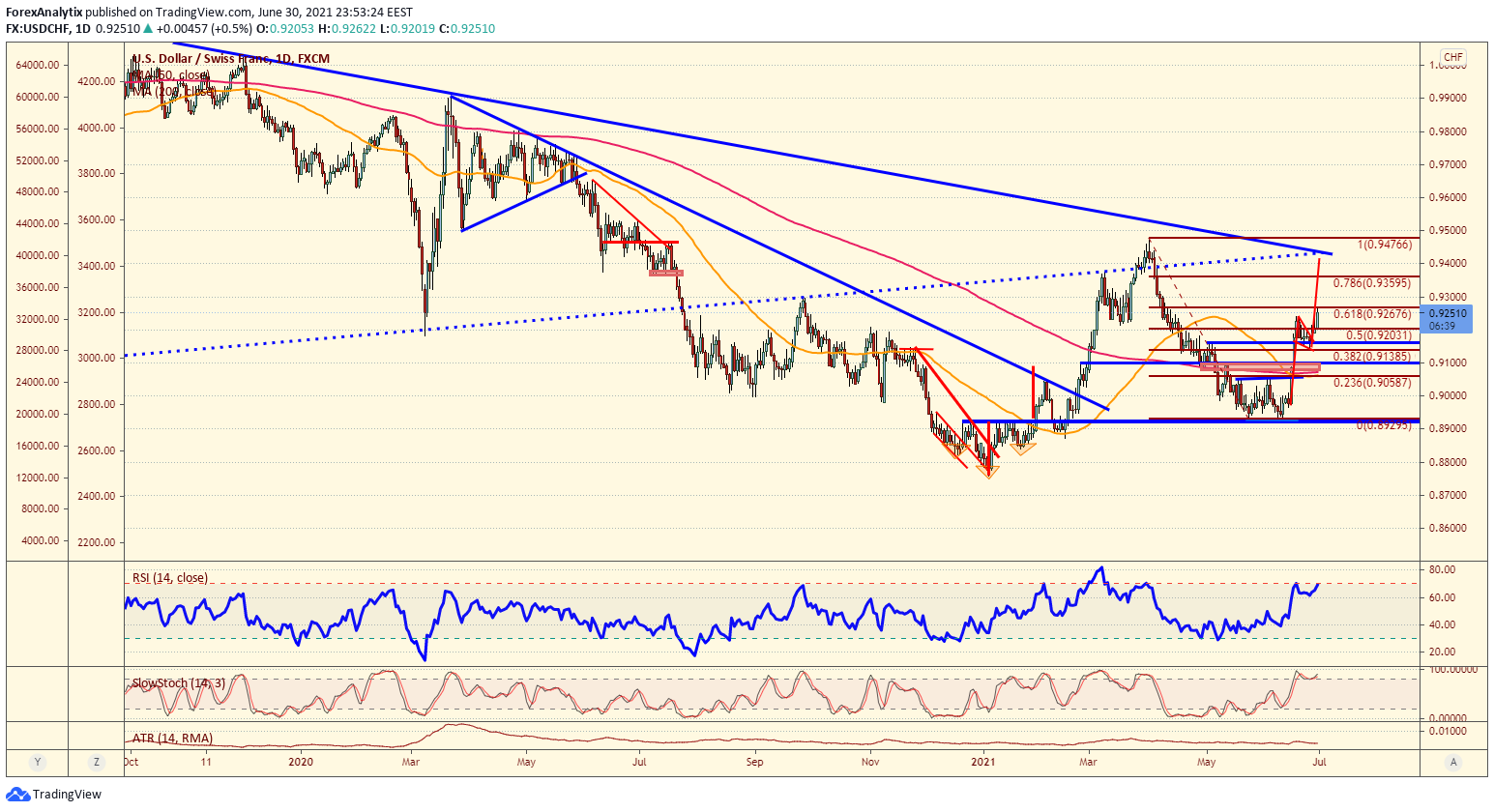 USD/CHF Daily Chart.