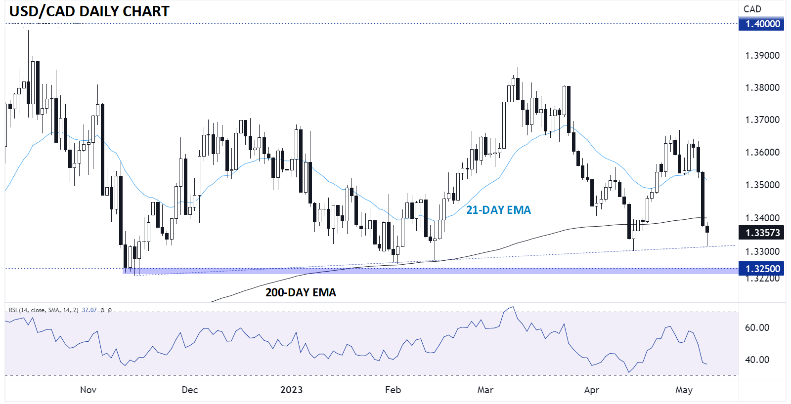 usd-cad-probing-key-support-near-1-33-investing