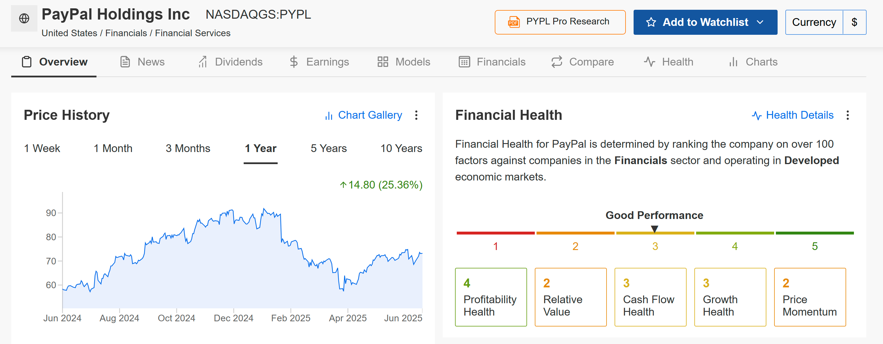 PayPal Price Chart
