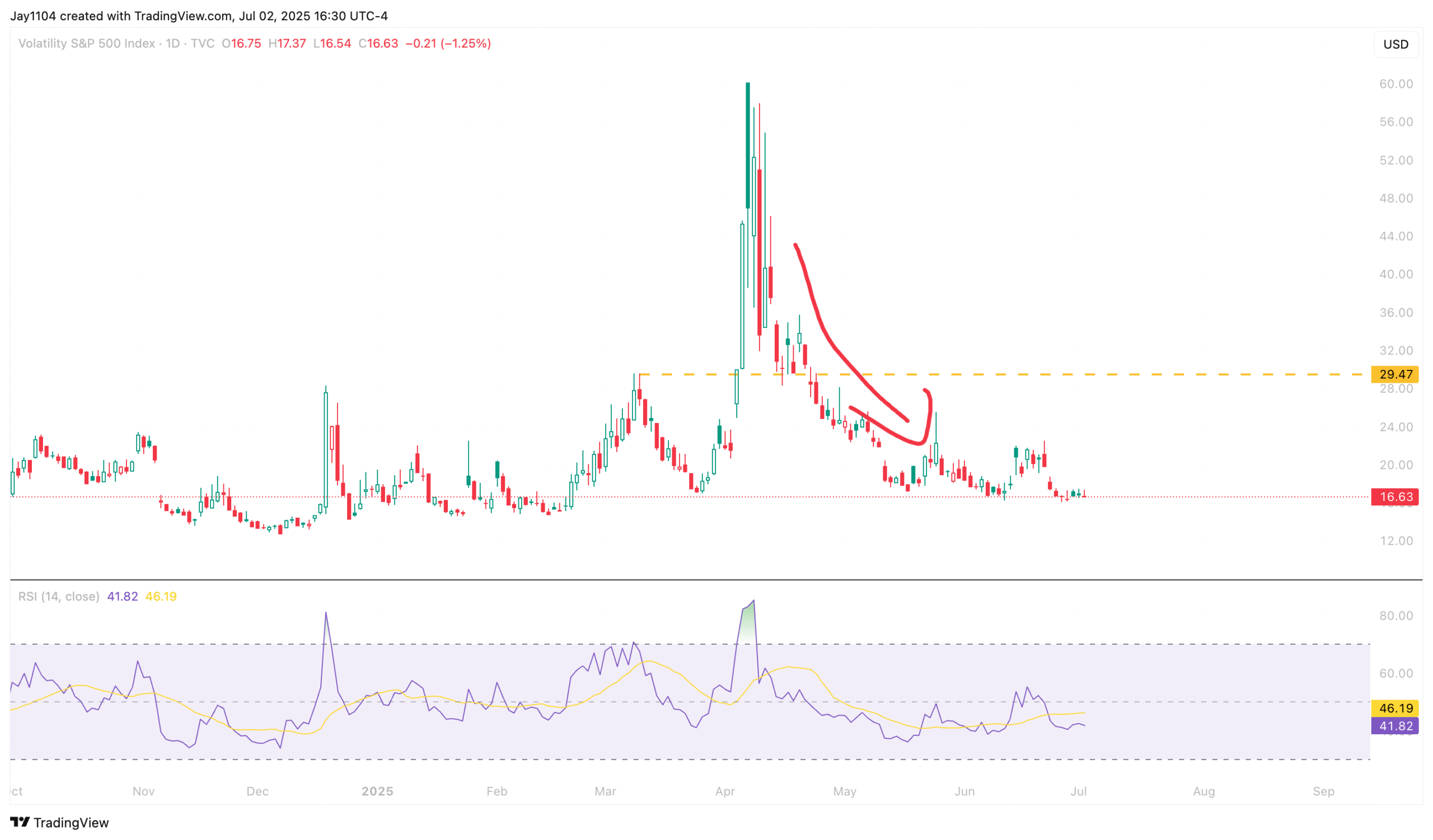 VIX-Daily Chart