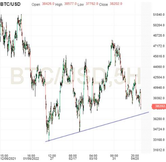 BTC/USD 5-Hr Chart