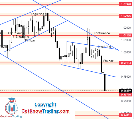 EUR/USD price chart.