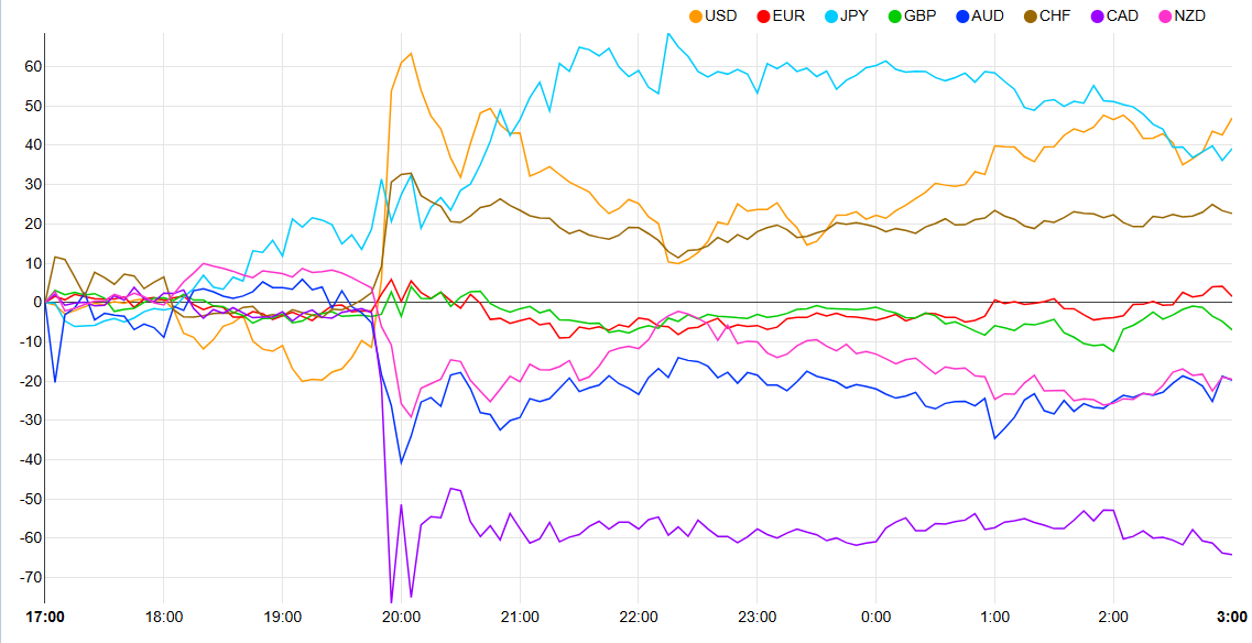 Currency Strength Chart