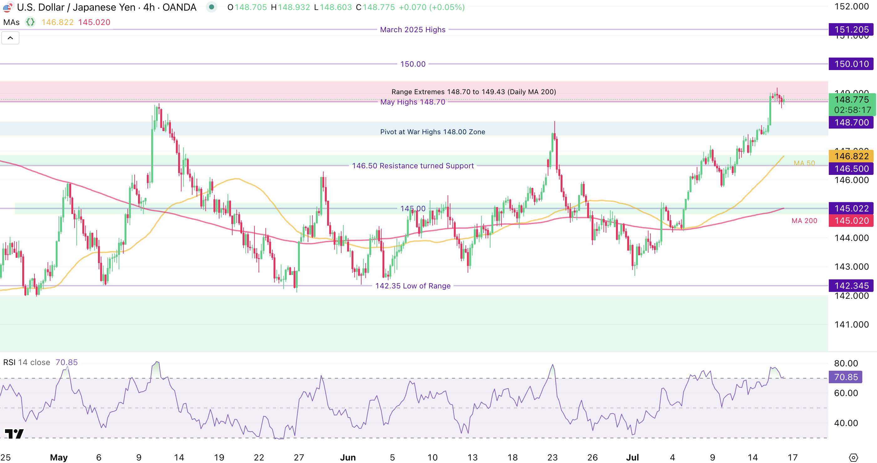 Biểu Đồ 4H USD/JPY