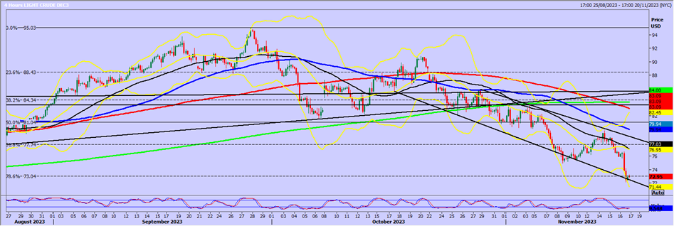 WTI-4-Hour Chart