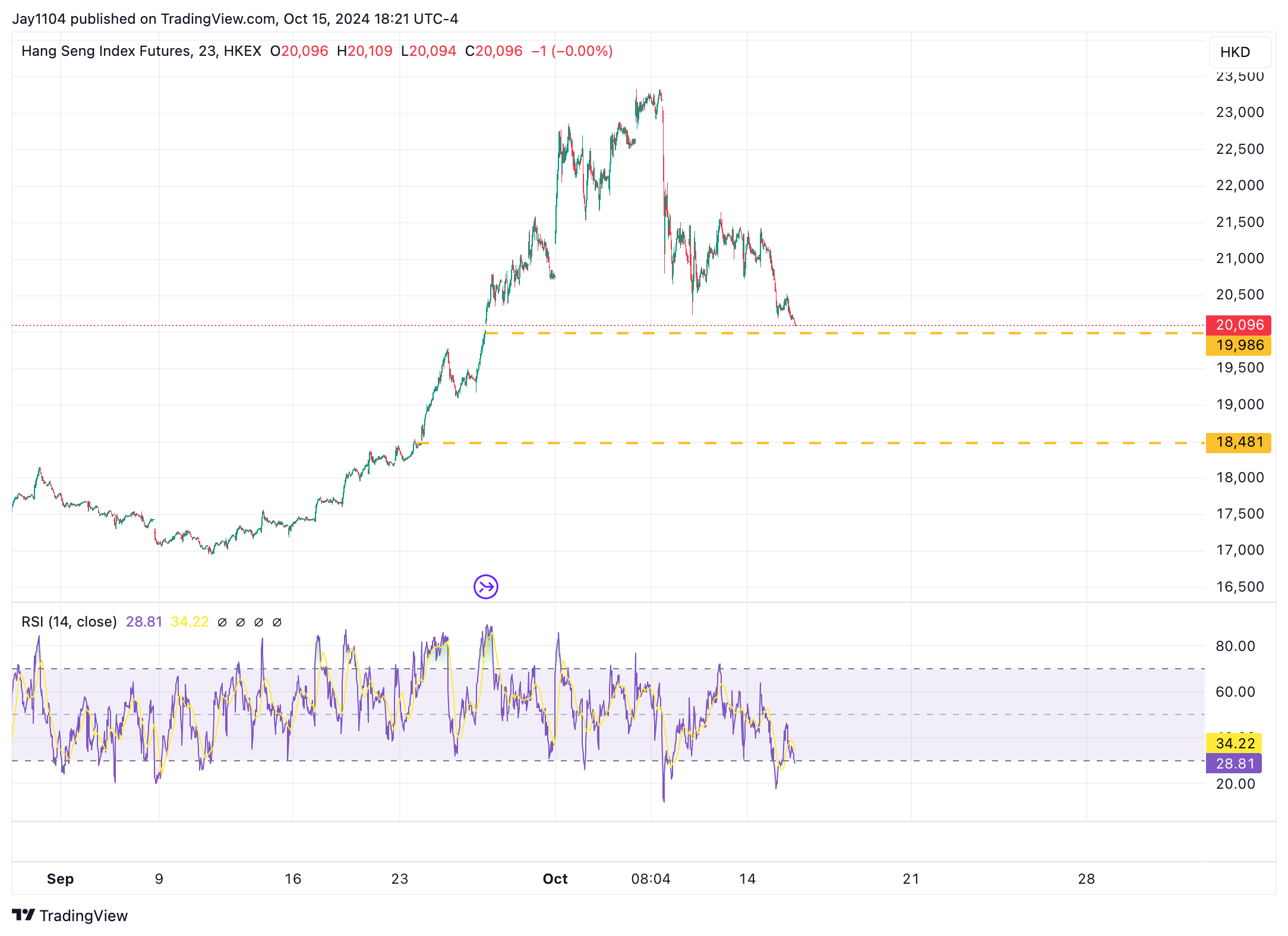 Hang Seng Index Chart