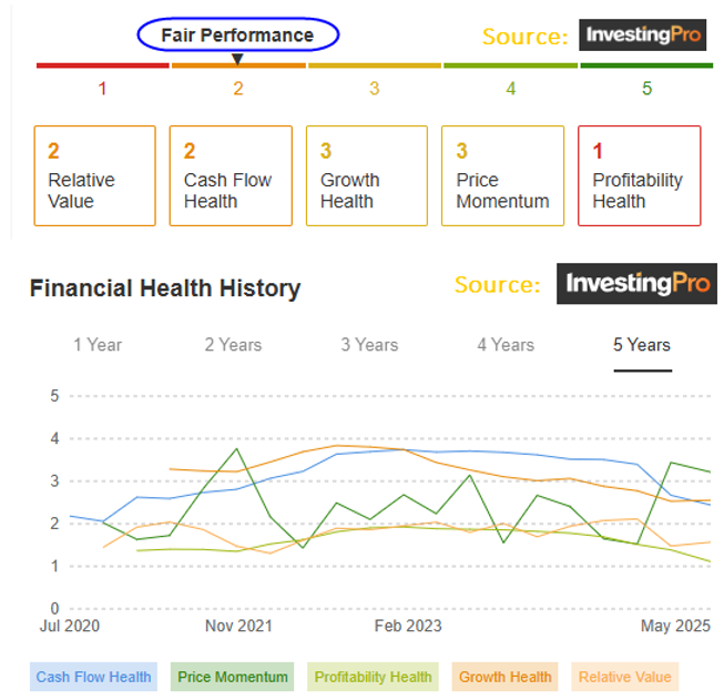 Financial Health History