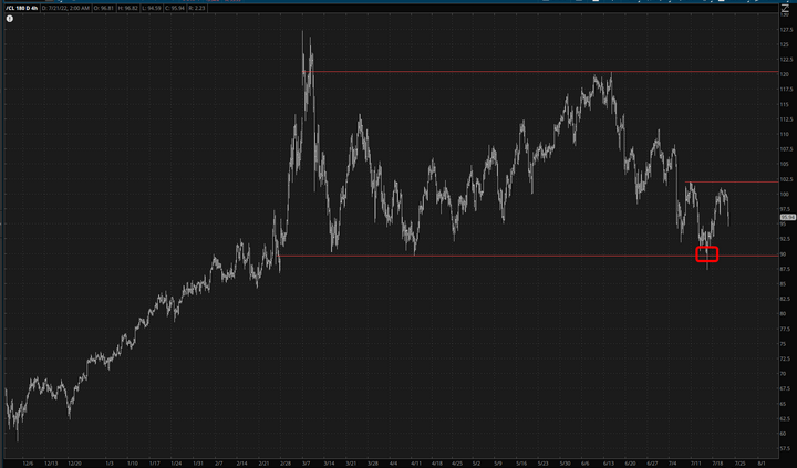 Crude Oil Chart